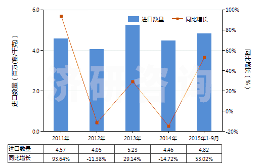 2011-2015年9月中國電子膨脹閥(HS84818031)進口量及增速統(tǒng)計 2011-2015年9月中國電子膨脹閥(HS84818031)進口量及增速統(tǒng)計